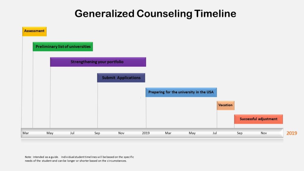 Process timeline